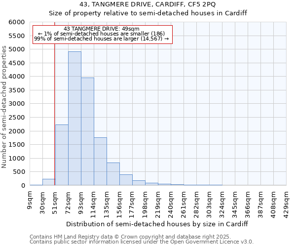 43, TANGMERE DRIVE, CARDIFF, CF5 2PQ: Size of property relative to detached houses in Cardiff