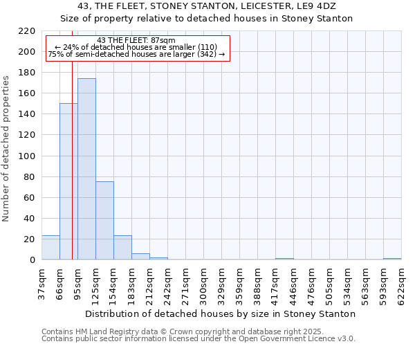 43, THE FLEET, STONEY STANTON, LEICESTER, LE9 4DZ: Size of property relative to detached houses in Stoney Stanton