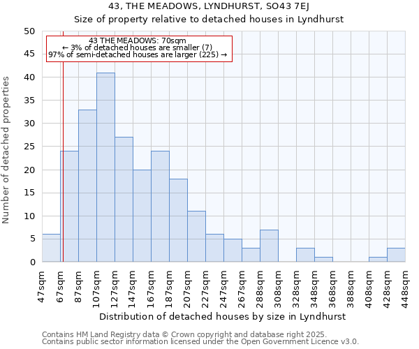 43, THE MEADOWS, LYNDHURST, SO43 7EJ: Size of property relative to detached houses in Lyndhurst