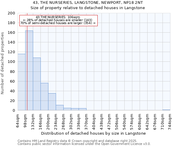 43, THE NURSERIES, LANGSTONE, NEWPORT, NP18 2NT: Size of property relative to detached houses in Langstone