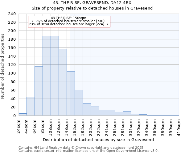 43, THE RISE, GRAVESEND, DA12 4BX: Size of property relative to detached houses in Gravesend