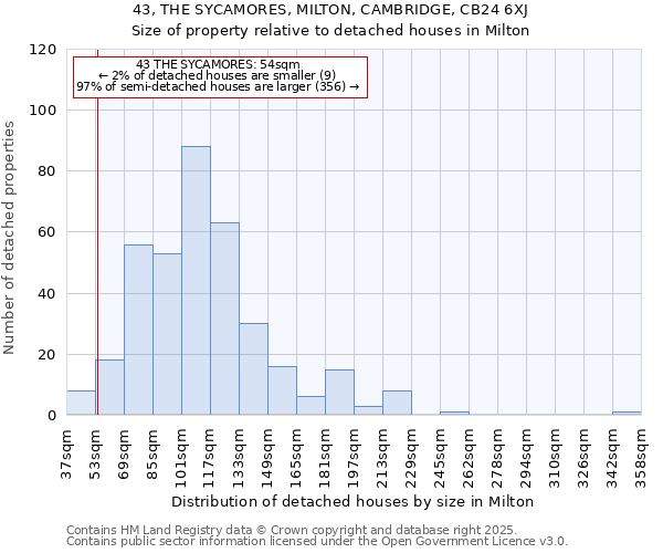 43, THE SYCAMORES, MILTON, CAMBRIDGE, CB24 6XJ: Size of property relative to detached houses in Milton