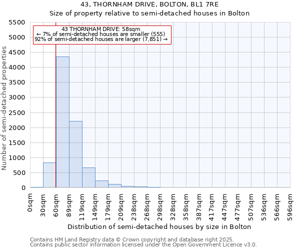 43, THORNHAM DRIVE, BOLTON, BL1 7RE: Size of property relative to detached houses in Bolton