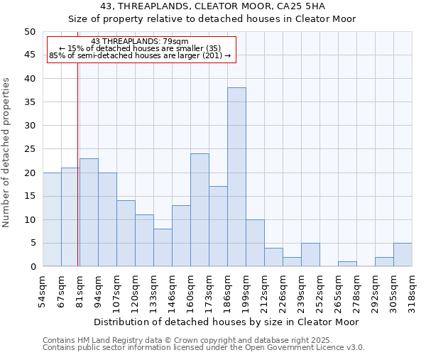 43, THREAPLANDS, CLEATOR MOOR, CA25 5HA: Size of property relative to detached houses in Cleator Moor