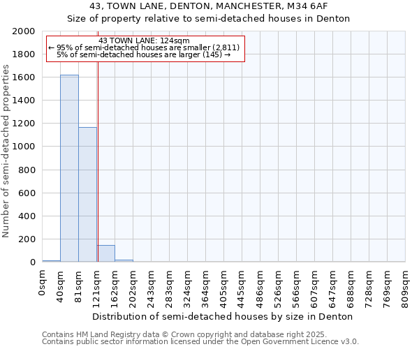 43, TOWN LANE, DENTON, MANCHESTER, M34 6AF: Size of property relative to detached houses in Denton