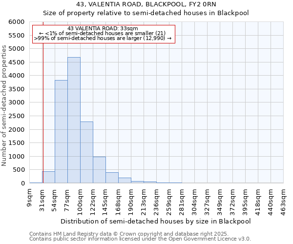 43, VALENTIA ROAD, BLACKPOOL, FY2 0RN: Size of property relative to detached houses in Blackpool