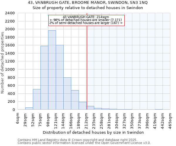 43, VANBRUGH GATE, BROOME MANOR, SWINDON, SN3 1NQ: Size of property relative to detached houses in Swindon
