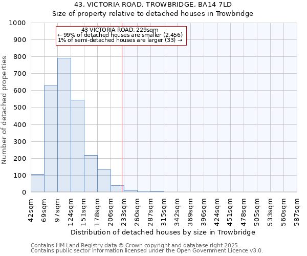 43, VICTORIA ROAD, TROWBRIDGE, BA14 7LD: Size of property relative to detached houses in Trowbridge