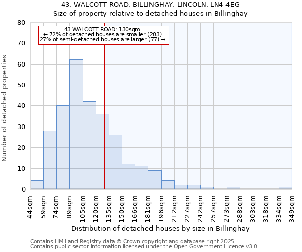 43, WALCOTT ROAD, BILLINGHAY, LINCOLN, LN4 4EG: Size of property relative to detached houses in Billinghay