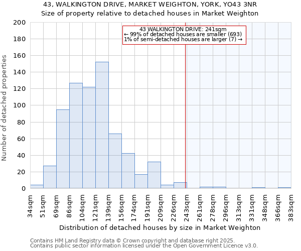 43, WALKINGTON DRIVE, MARKET WEIGHTON, YORK, YO43 3NR: Size of property relative to detached houses in Market Weighton