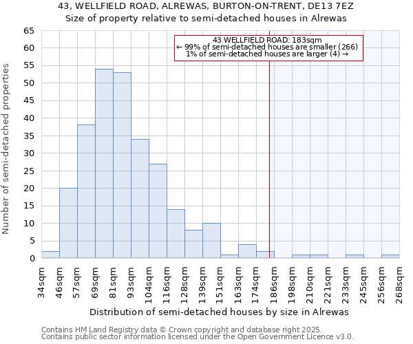 43, WELLFIELD ROAD, ALREWAS, BURTON-ON-TRENT, DE13 7EZ: Size of property relative to detached houses in Alrewas