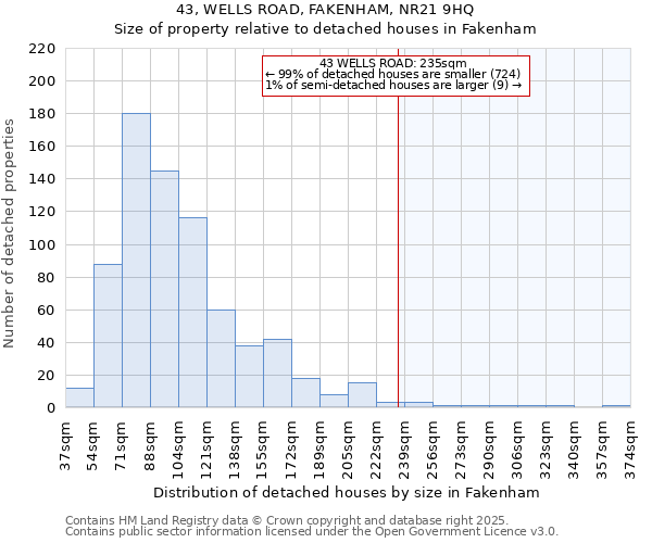 43, WELLS ROAD, FAKENHAM, NR21 9HQ: Size of property relative to detached houses in Fakenham