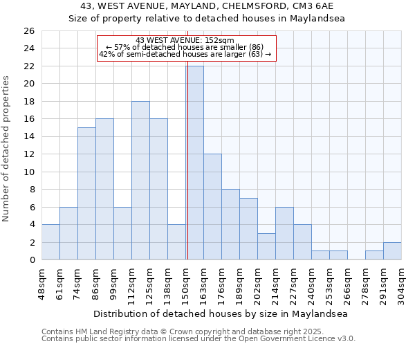 43, WEST AVENUE, MAYLAND, CHELMSFORD, CM3 6AE: Size of property relative to detached houses in Maylandsea