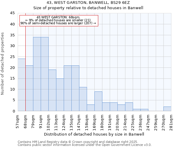 43, WEST GARSTON, BANWELL, BS29 6EZ: Size of property relative to detached houses in Banwell