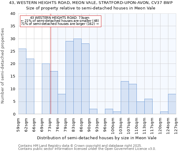 43, WESTERN HEIGHTS ROAD, MEON VALE, STRATFORD-UPON-AVON, CV37 8WP: Size of property relative to detached houses in Meon Vale