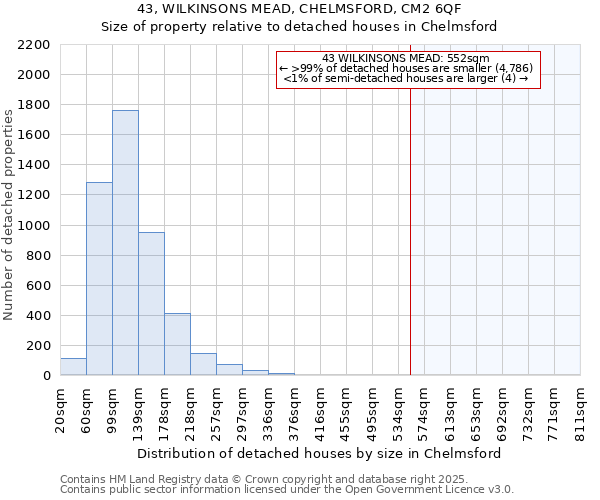 43, WILKINSONS MEAD, CHELMSFORD, CM2 6QF: Size of property relative to detached houses in Chelmsford