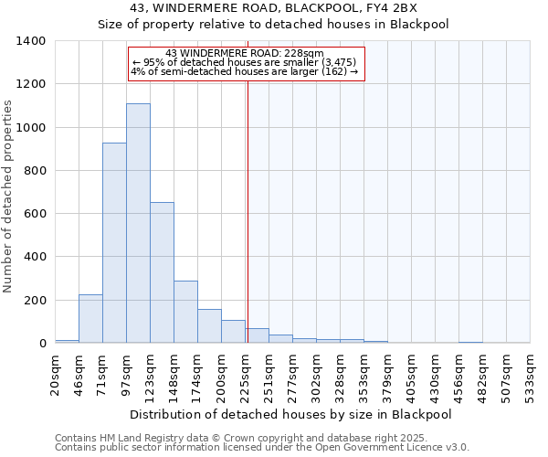 43, WINDERMERE ROAD, BLACKPOOL, FY4 2BX: Size of property relative to detached houses in Blackpool