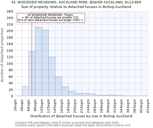 43, WOODSIDE MEADOWS, AUCKLAND PARK, BISHOP AUCKLAND, DL14 8EP: Size of property relative to detached houses in Bishop Auckland