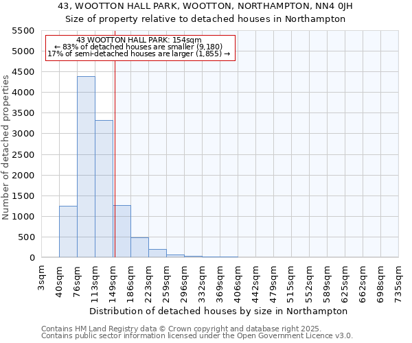 43, WOOTTON HALL PARK, WOOTTON, NORTHAMPTON, NN4 0JH: Size of property relative to detached houses in Northampton