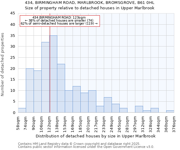 434, BIRMINGHAM ROAD, MARLBROOK, BROMSGROVE, B61 0HL: Size of property relative to detached houses in Upper Marlbrook