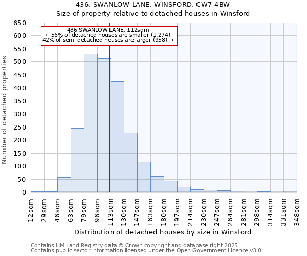 436, SWANLOW LANE, WINSFORD, CW7 4BW: Size of property relative to detached houses in Winsford