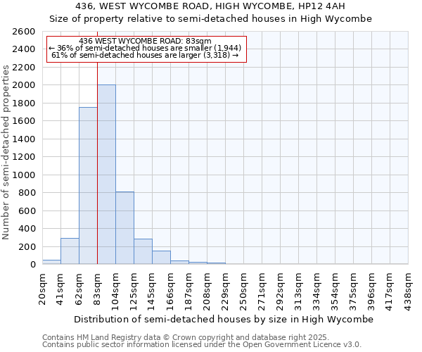 436, WEST WYCOMBE ROAD, HIGH WYCOMBE, HP12 4AH: Size of property relative to detached houses in High Wycombe