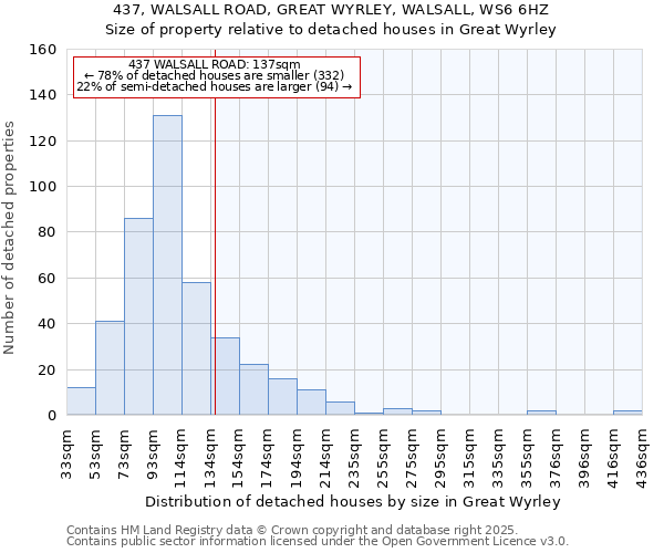 437, WALSALL ROAD, GREAT WYRLEY, WALSALL, WS6 6HZ: Size of property relative to detached houses in Great Wyrley