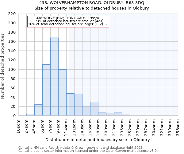 438, WOLVERHAMPTON ROAD, OLDBURY, B68 8DQ: Size of property relative to detached houses in Oldbury