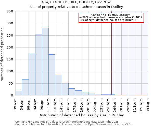 43A, BENNETTS HILL, DUDLEY, DY2 7EW: Size of property relative to detached houses in Dudley