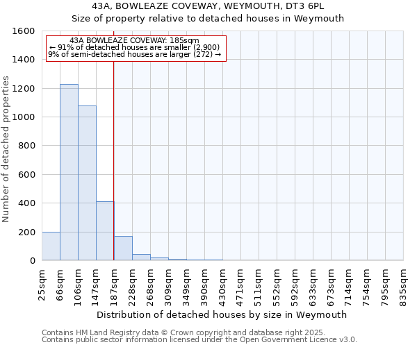 43A, BOWLEAZE COVEWAY, WEYMOUTH, DT3 6PL: Size of property relative to detached houses in Weymouth