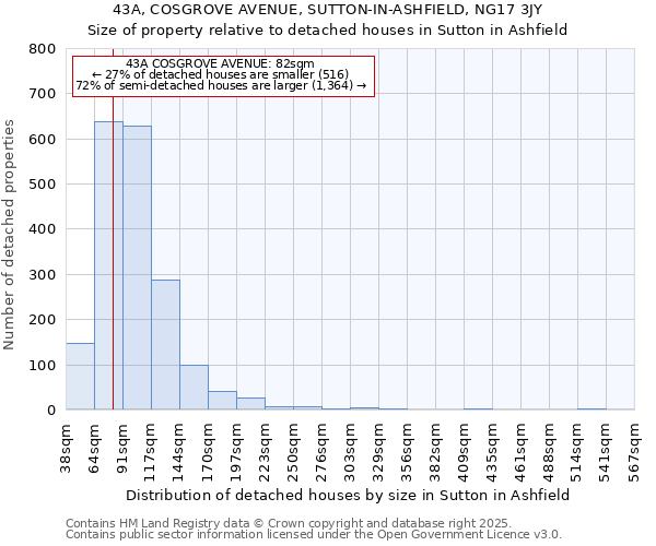 43A, COSGROVE AVENUE, SUTTON-IN-ASHFIELD, NG17 3JY: Size of property relative to detached houses in Sutton in Ashfield