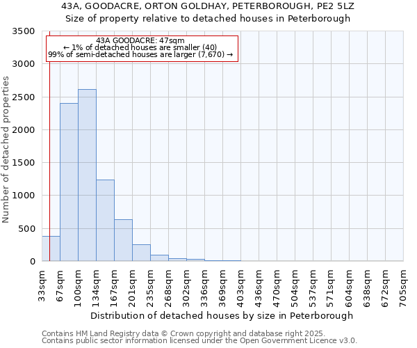 43A, GOODACRE, ORTON GOLDHAY, PETERBOROUGH, PE2 5LZ: Size of property relative to detached houses in Peterborough