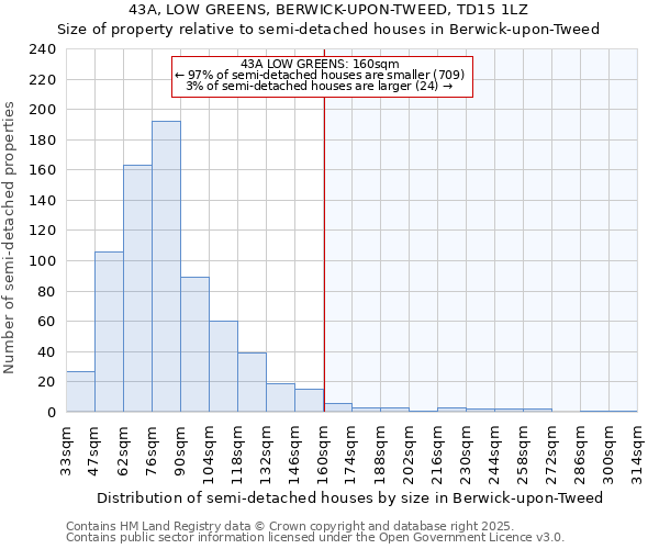 43A, LOW GREENS, BERWICK-UPON-TWEED, TD15 1LZ: Size of property relative to detached houses in Berwick-upon-Tweed