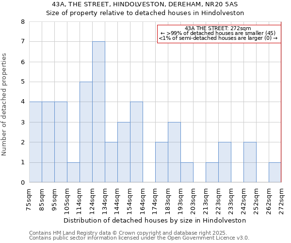 43A, THE STREET, HINDOLVESTON, DEREHAM, NR20 5AS: Size of property relative to detached houses in Hindolveston