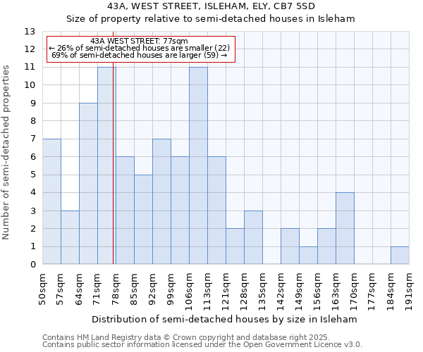 43A, WEST STREET, ISLEHAM, ELY, CB7 5SD: Size of property relative to detached houses in Isleham