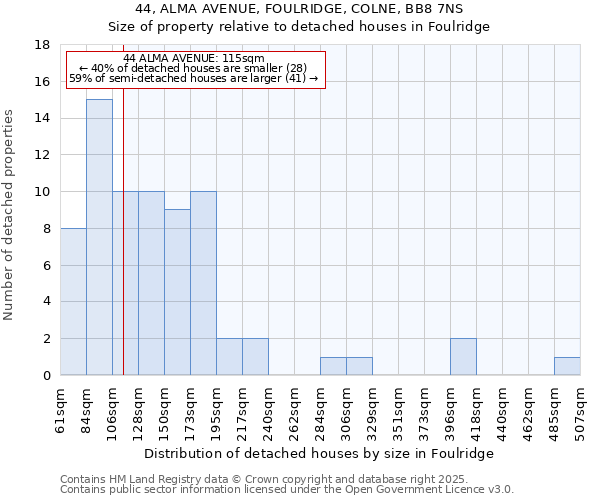 44, ALMA AVENUE, FOULRIDGE, COLNE, BB8 7NS: Size of property relative to detached houses in Foulridge