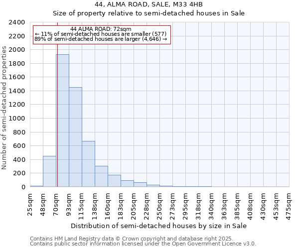 44, ALMA ROAD, SALE, M33 4HB: Size of property relative to detached houses in Sale