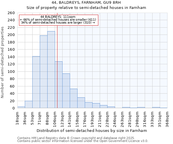 44, BALDREYS, FARNHAM, GU9 8RH: Size of property relative to detached houses in Farnham