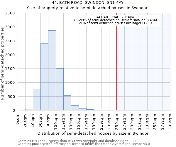 44, BATH ROAD, SWINDON, SN1 4AY: Size of property relative to detached houses in Swindon