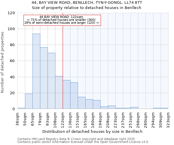 44, BAY VIEW ROAD, BENLLECH, TYN-Y-GONGL, LL74 8TT: Size of property relative to detached houses in Benllech