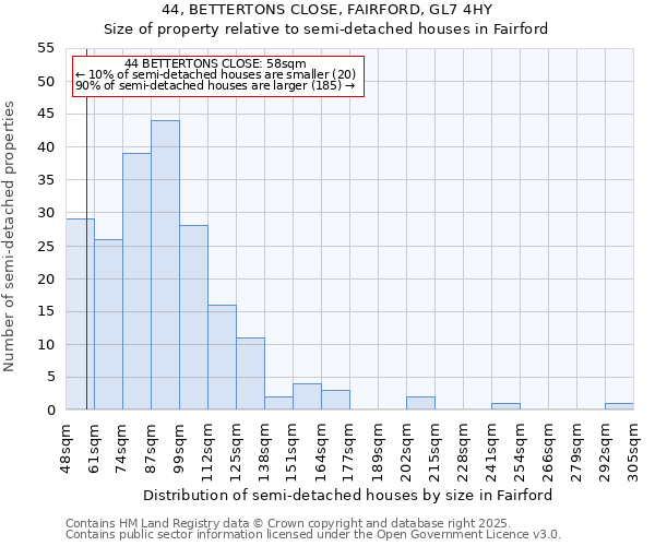 44, BETTERTONS CLOSE, FAIRFORD, GL7 4HY: Size of property relative to detached houses in Fairford