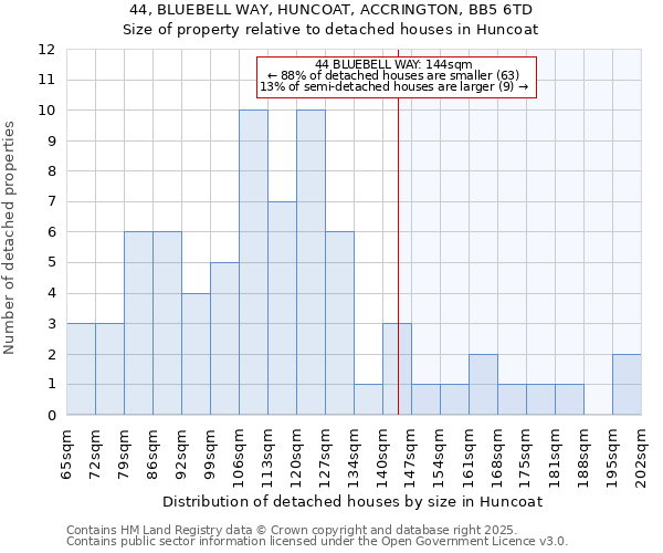 44, BLUEBELL WAY, HUNCOAT, ACCRINGTON, BB5 6TD: Size of property relative to detached houses in Huncoat