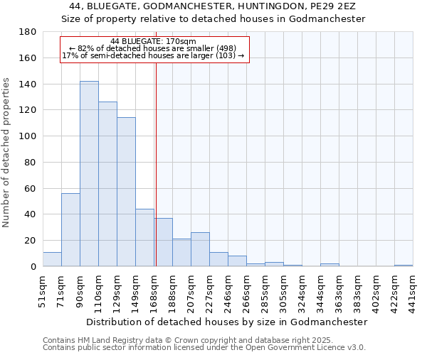 44, BLUEGATE, GODMANCHESTER, HUNTINGDON, PE29 2EZ: Size of property relative to detached houses in Godmanchester