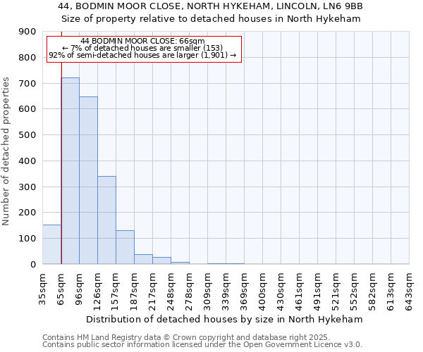 44, BODMIN MOOR CLOSE, NORTH HYKEHAM, LINCOLN, LN6 9BB: Size of property relative to detached houses in North Hykeham