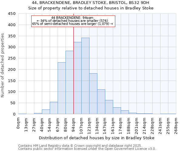 44, BRACKENDENE, BRADLEY STOKE, BRISTOL, BS32 9DH: Size of property relative to detached houses in Bradley Stoke