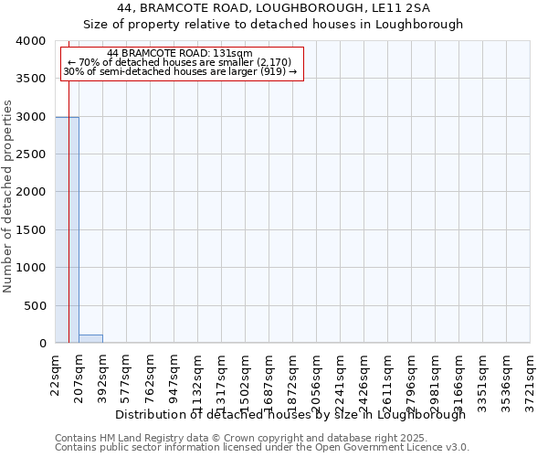 44, BRAMCOTE ROAD, LOUGHBOROUGH, LE11 2SA: Size of property relative to detached houses in Loughborough