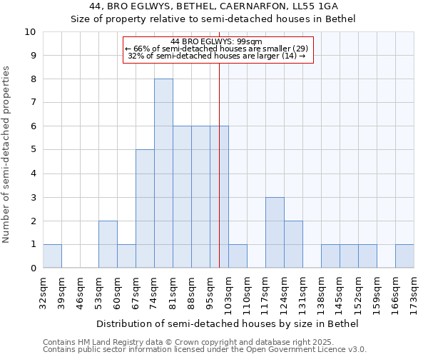 44, BRO EGLWYS, BETHEL, CAERNARFON, LL55 1GA: Size of property relative to detached houses in Bethel