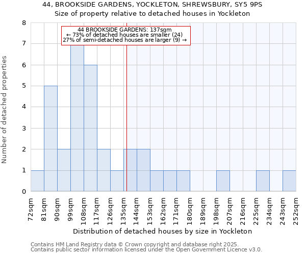 44, BROOKSIDE GARDENS, YOCKLETON, SHREWSBURY, SY5 9PS: Size of property relative to detached houses in Yockleton