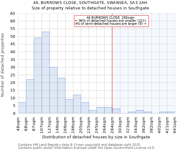 44, BURROWS CLOSE, SOUTHGATE, SWANSEA, SA3 2AH: Size of property relative to detached houses in Southgate