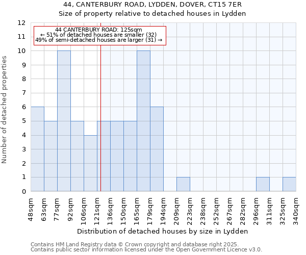 44, CANTERBURY ROAD, LYDDEN, DOVER, CT15 7ER: Size of property relative to detached houses in Lydden